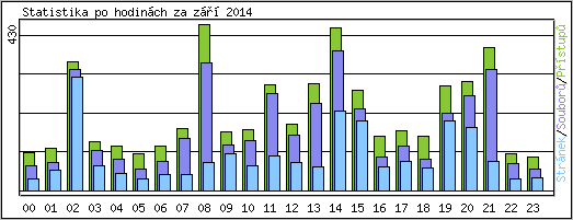 Statistika po hodinách