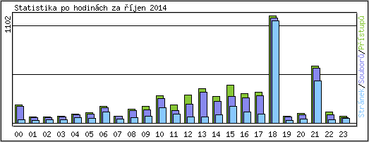 Statistika po hodinch