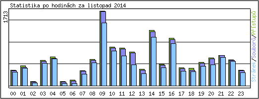 Statistika po hodinch