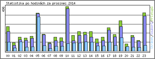 Statistika po hodinách