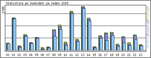 Statistika po hodinch