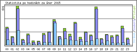 Statistika po hodinách