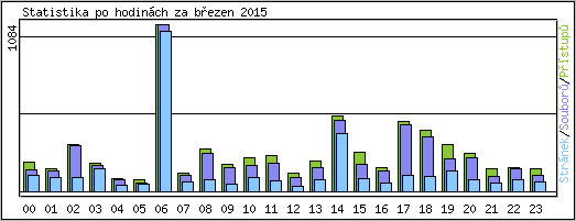 Statistika po hodinch