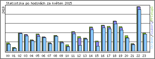 Statistika po hodinch