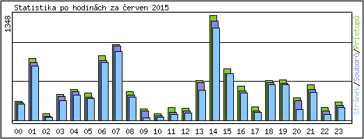 Statistika po hodinch