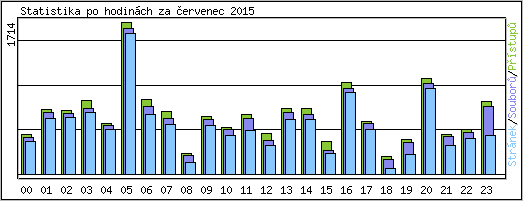 Statistika po hodinch