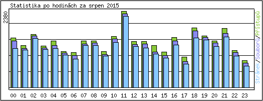 Statistika po hodinch