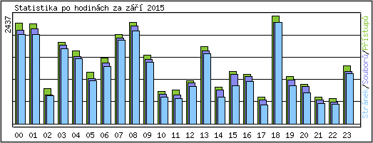 Statistika po hodinch