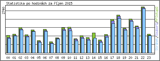 Statistika po hodinch