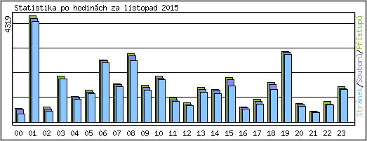 Statistika po hodinch