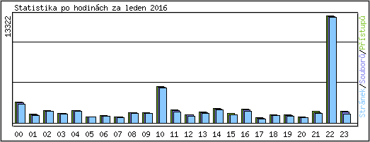 Statistika po hodinch