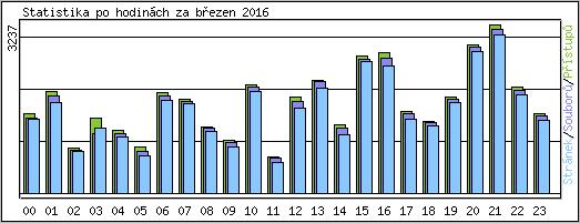 Statistika po hodinch