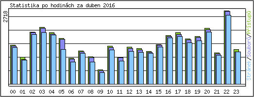 Statistika po hodinch