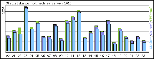 Statistika po hodinch