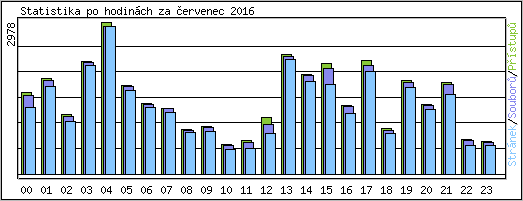 Statistika po hodinch