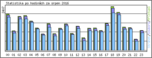 Statistika po hodinch