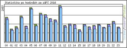 Statistika po hodinch