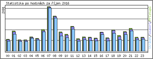 Statistika po hodinch