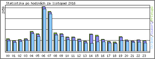 Statistika po hodinch