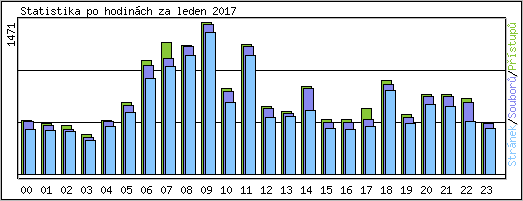 Statistika po hodinch