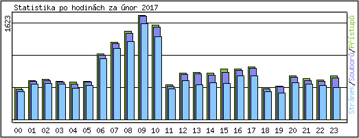 Statistika po hodinch