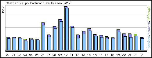 Statistika po hodinch