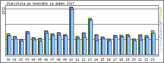 Statistika po hodinch