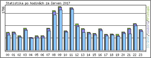 Statistika po hodinch