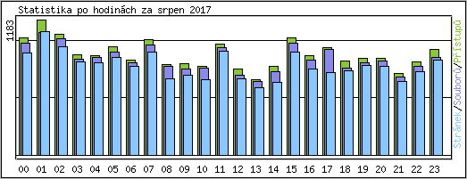 Statistika po hodinch