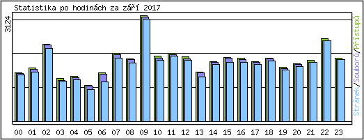 Statistika po hodinch