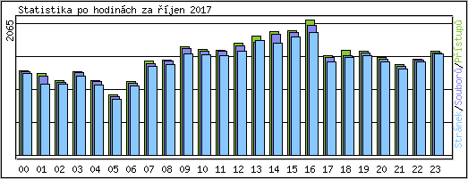 Statistika po hodinch