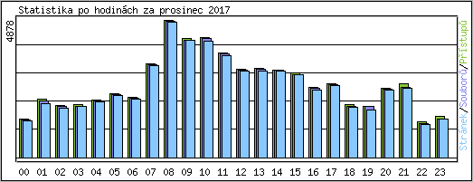 Statistika po hodinch