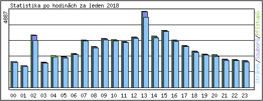 Statistika po hodinch