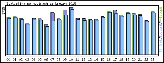 Statistika po hodinch