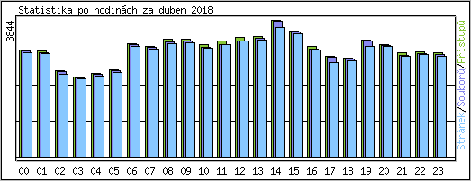 Statistika po hodinch