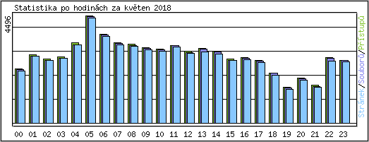 Statistika po hodinch