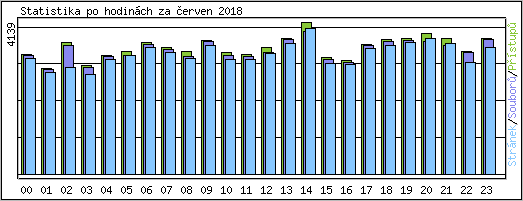 Statistika po hodinch