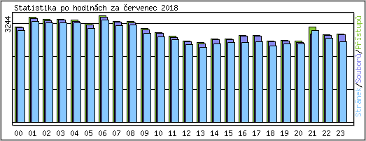 Statistika po hodinch