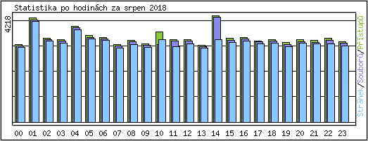 Statistika po hodinch