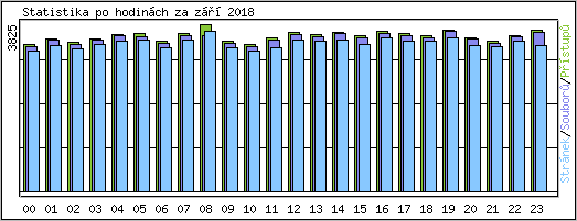 Statistika po hodinch