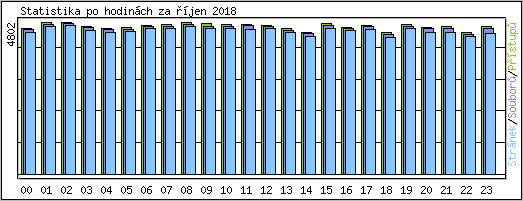 Statistika po hodinch