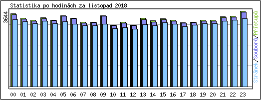 Statistika po hodinch