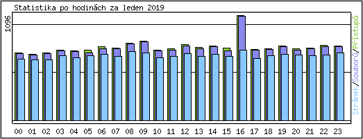 Statistika po hodinch