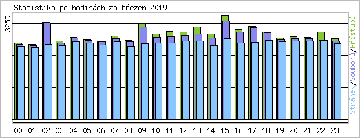 Statistika po hodinch