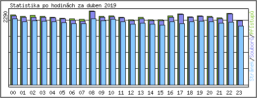 Statistika po hodinch