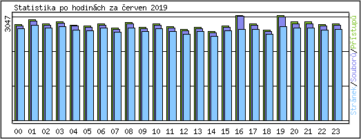 Statistika po hodinch