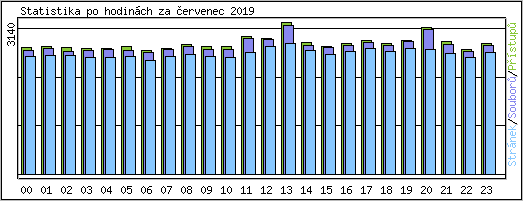 Statistika po hodinch