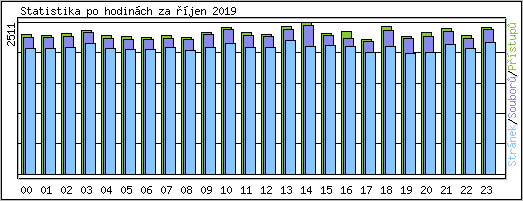 Statistika po hodinch