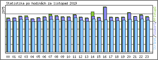 Statistika po hodinch