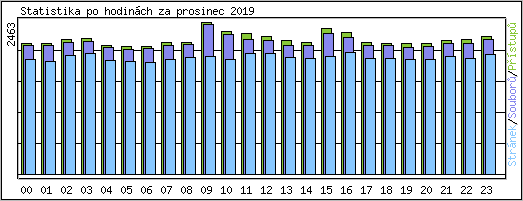 Statistika po hodinch